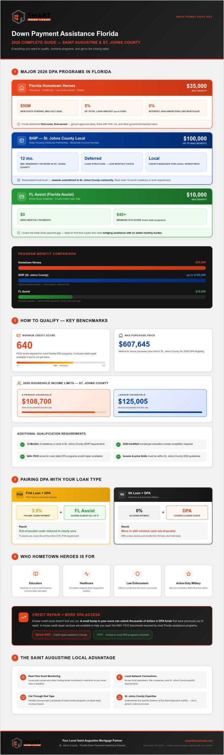 Down Payment Assistance Florida: Your 2026 Guide to Buying Sooner