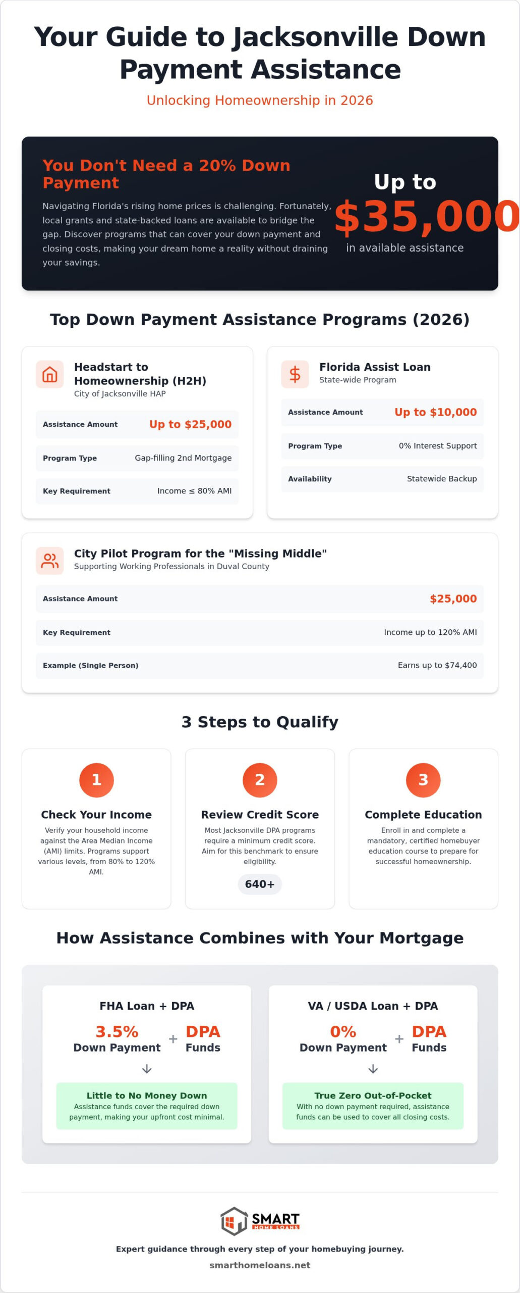 Down Payment Assistance Programs in Jacksonville: Your 2026 Guide