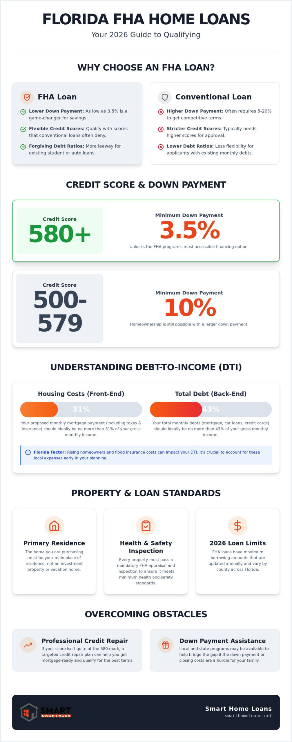 FHA Home Loan Requirements in Florida for 2026: Your Complete Checklist
