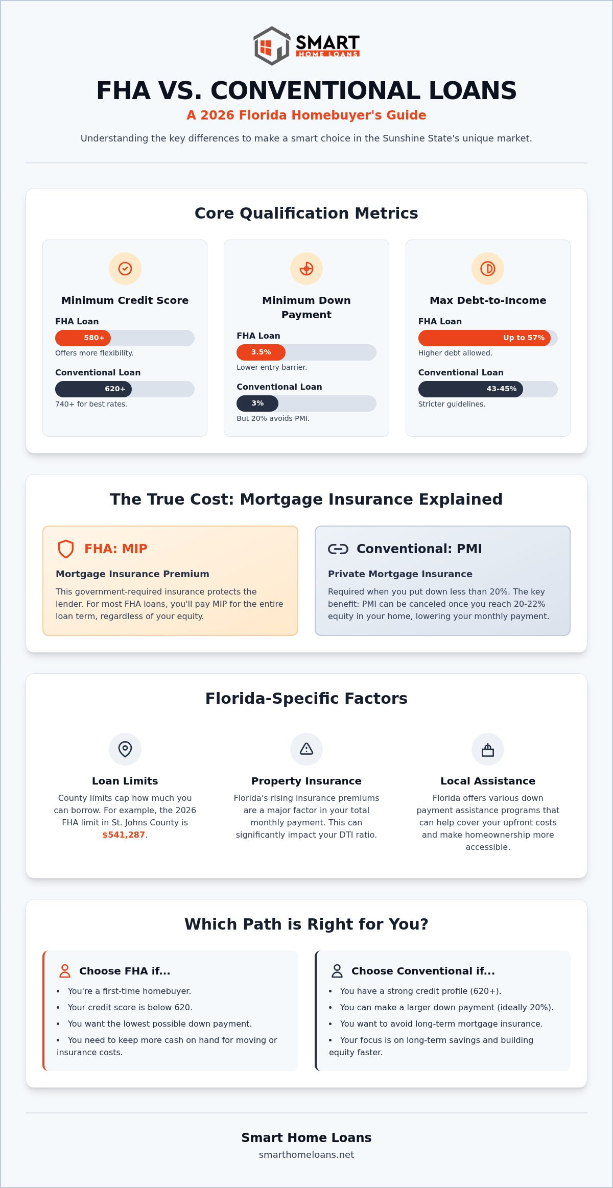FHA vs. Conventional Loan in Florida: 2026 Comparison Guide