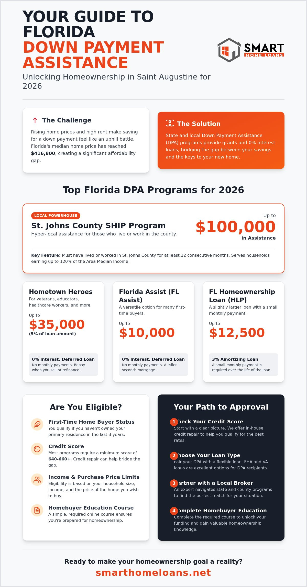 First Time Home Buyer Down Payment Help in Florida: Your 2026 Guide