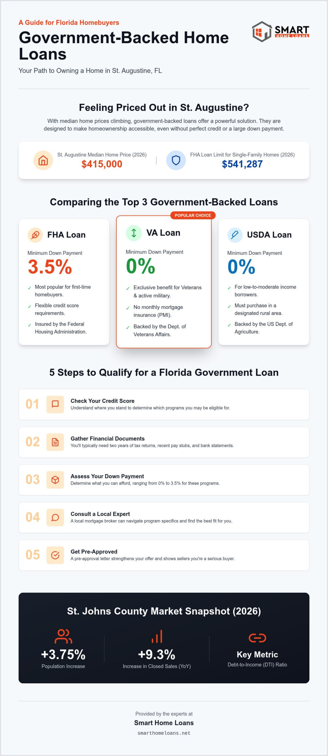 Government Backed Home Loans Florida: Your 2026 Guide to FHA, VA, and USDA