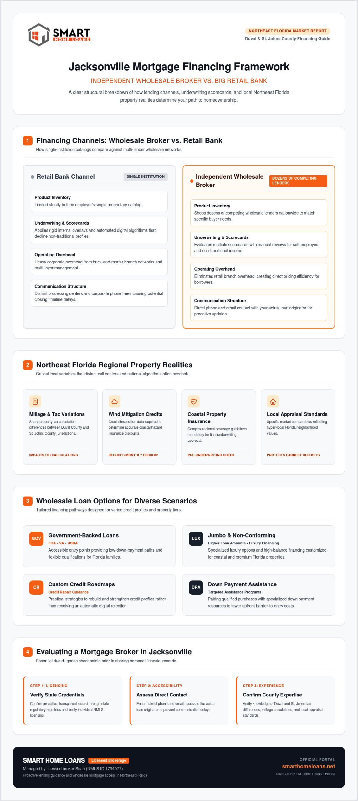 Jacksonville Mortgage Brokers: 2026 Comparison Guide