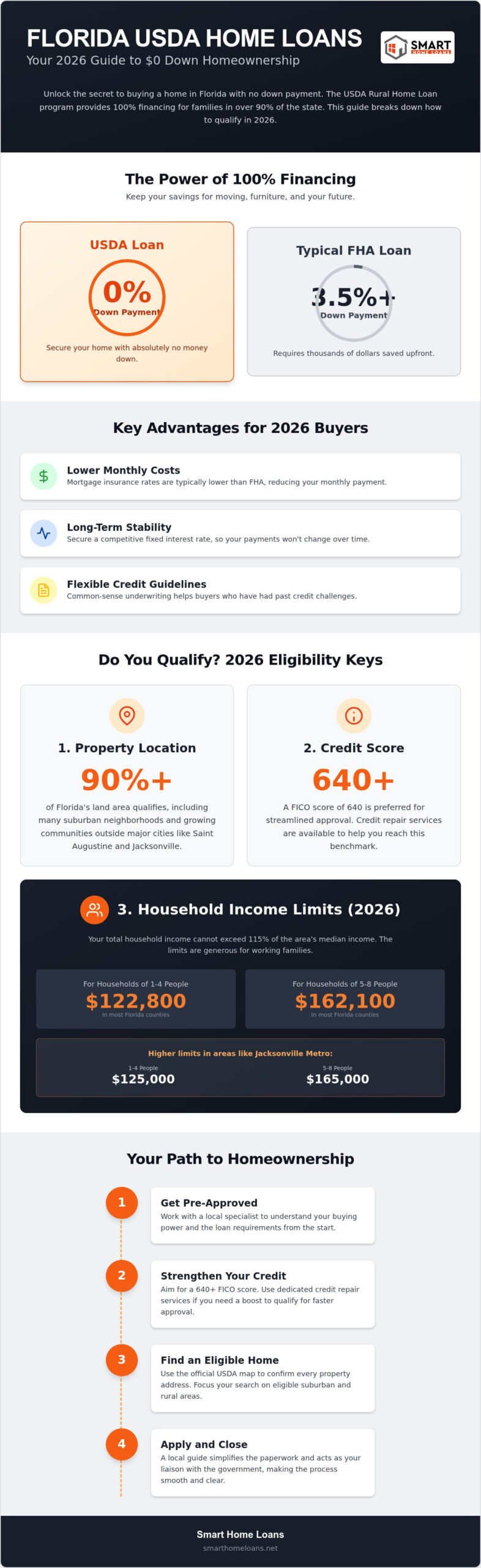 USDA Rural Home Loan Florida: Your 2026 Guide to <div class=