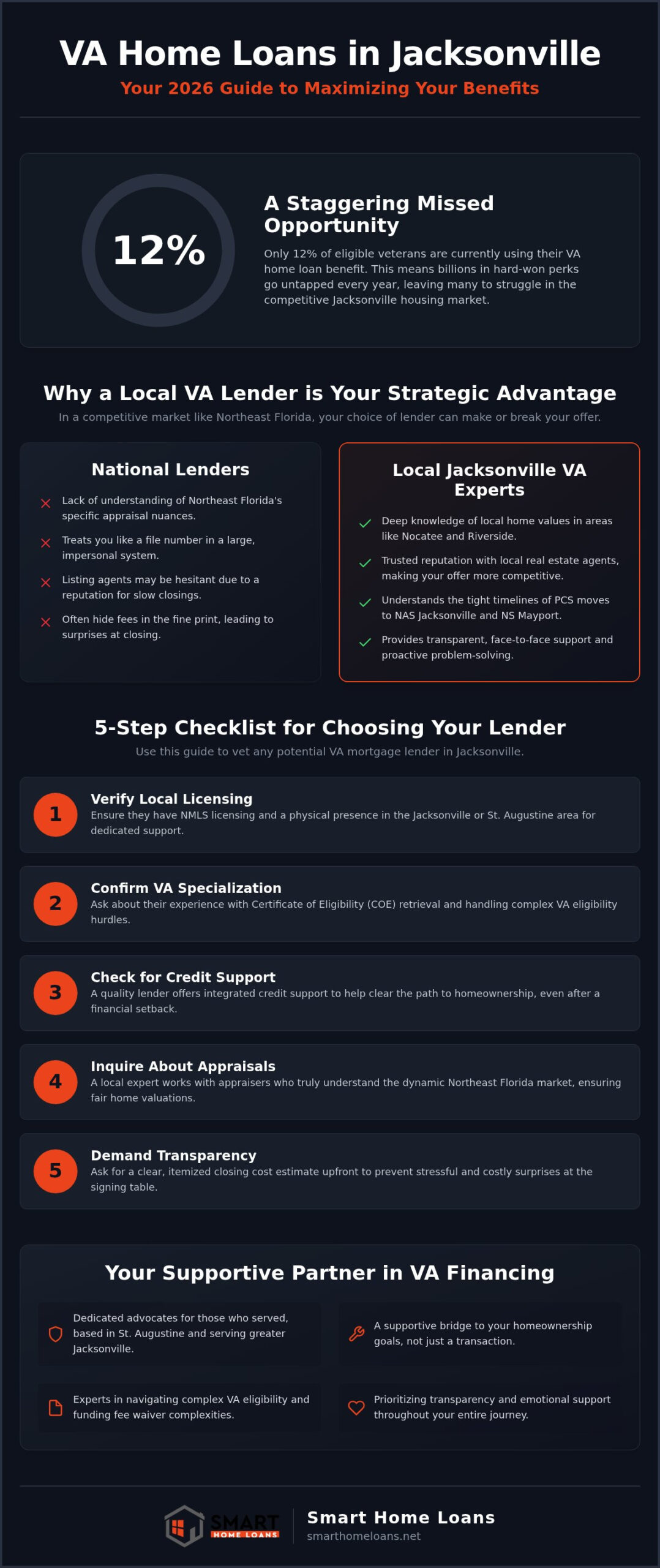 VA Mortgage Lender Jacksonville: Your 2026 Veteran Buying Guide