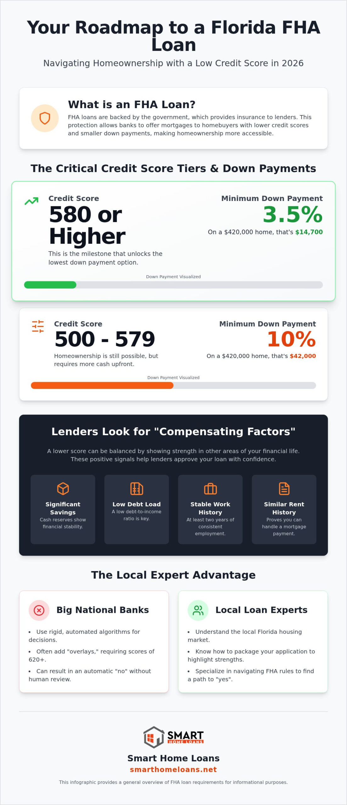 FHA Loan with Bad Credit in Florida: Your 2026 Path to Homeownership