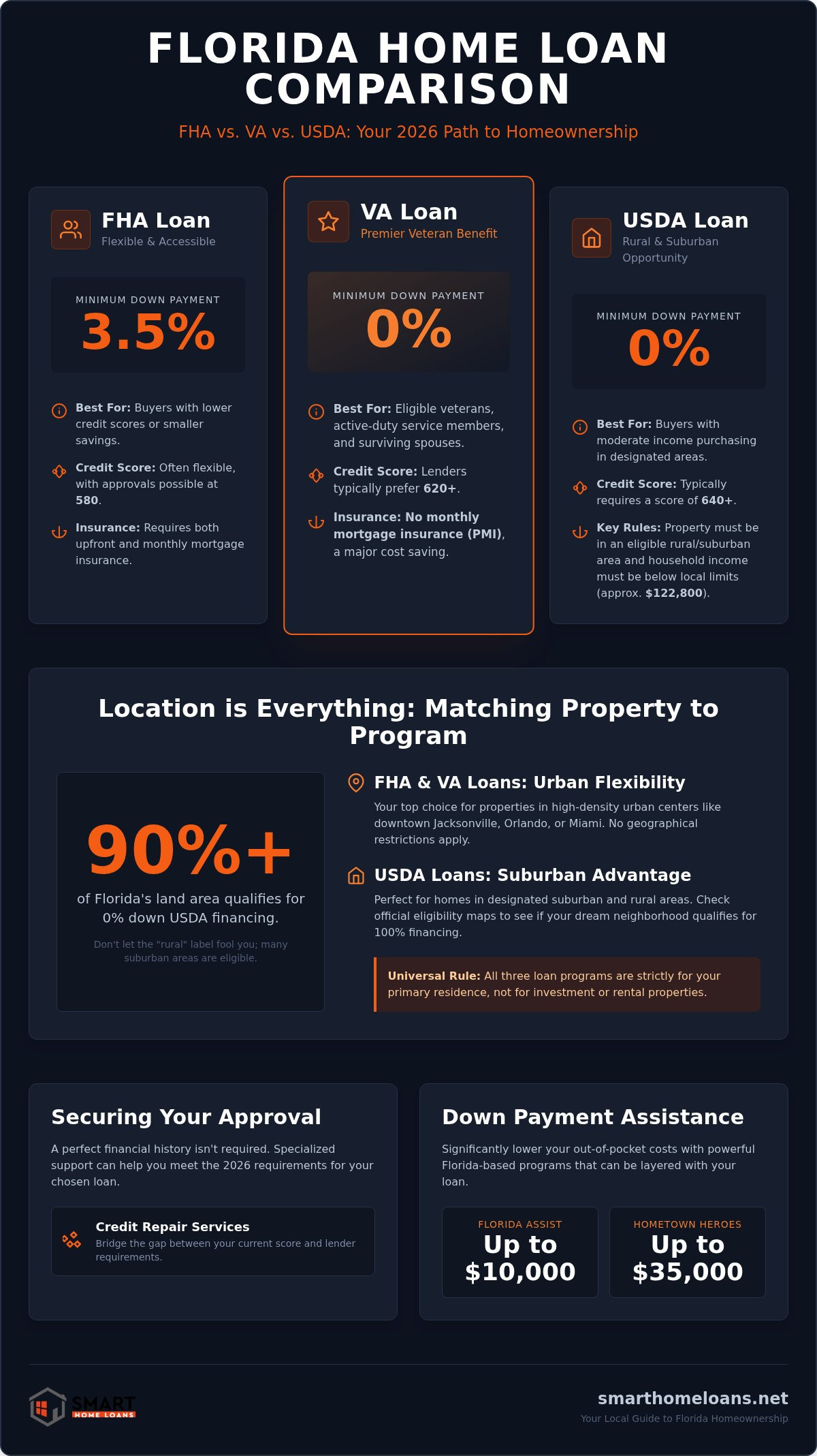 FHA vs VA vs USDA Loans in Florida: Which 2026 Program Fits You?