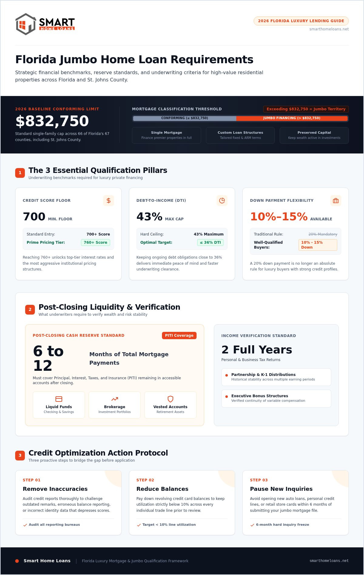 Jumbo Home Loan Requirements in Florida: Your 2026 Qualification Checklist