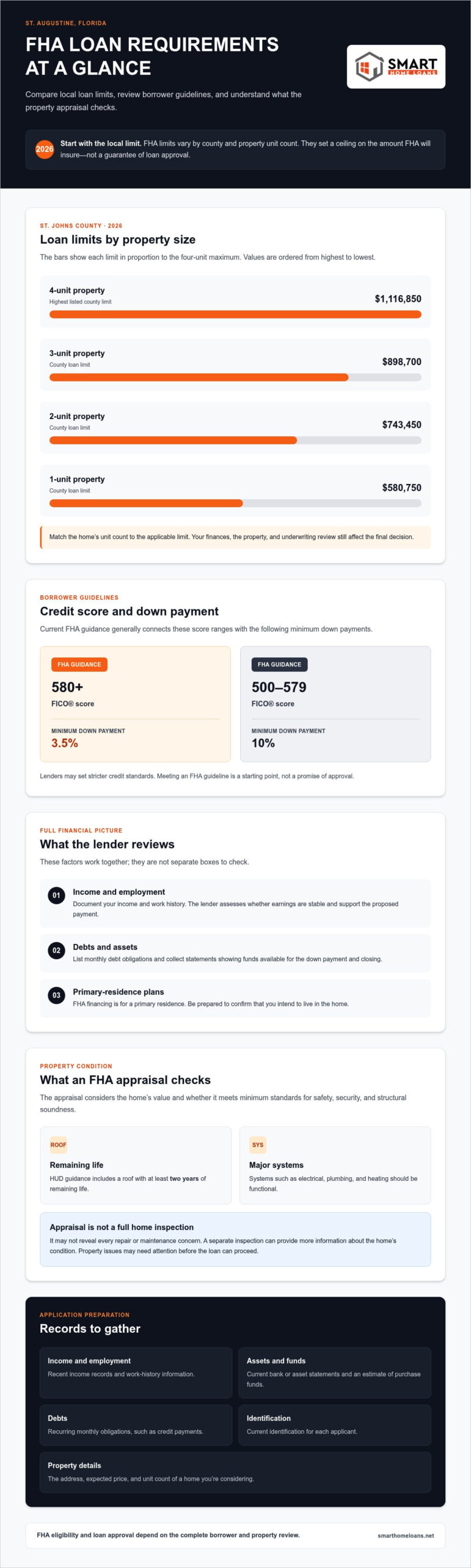 FHA Loan Requirements in St. Augustine, FL: 2026 Buyer Checklist