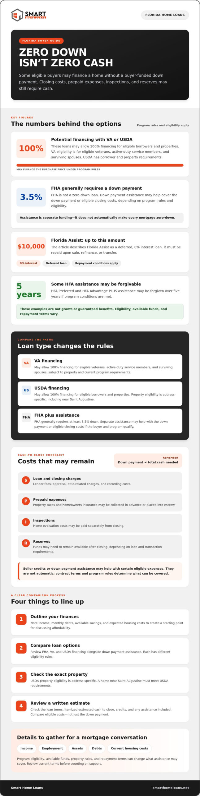 No Down Payment Home Loan in Florida: Your 2026 Guide